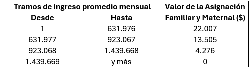 Tabla Asignación Familiar